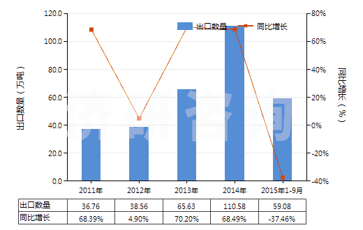 2011-2015年9月中國(guó)其他初級(jí)形狀的聚氯乙烯（未摻其他物質(zhì)）(HS39041090)出口量及增速統(tǒng)計(jì)